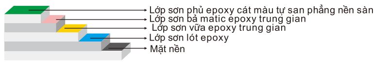 Hình mặt cắt thi công Sơn phủ epoxy cát màu tự san phẳng nền sàn