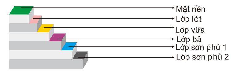 Hình vẽ mặt cắt thi công epoxy tự san phẳng nền sàn