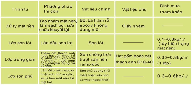 Trình tự thi công và vật liệu chủ yếu