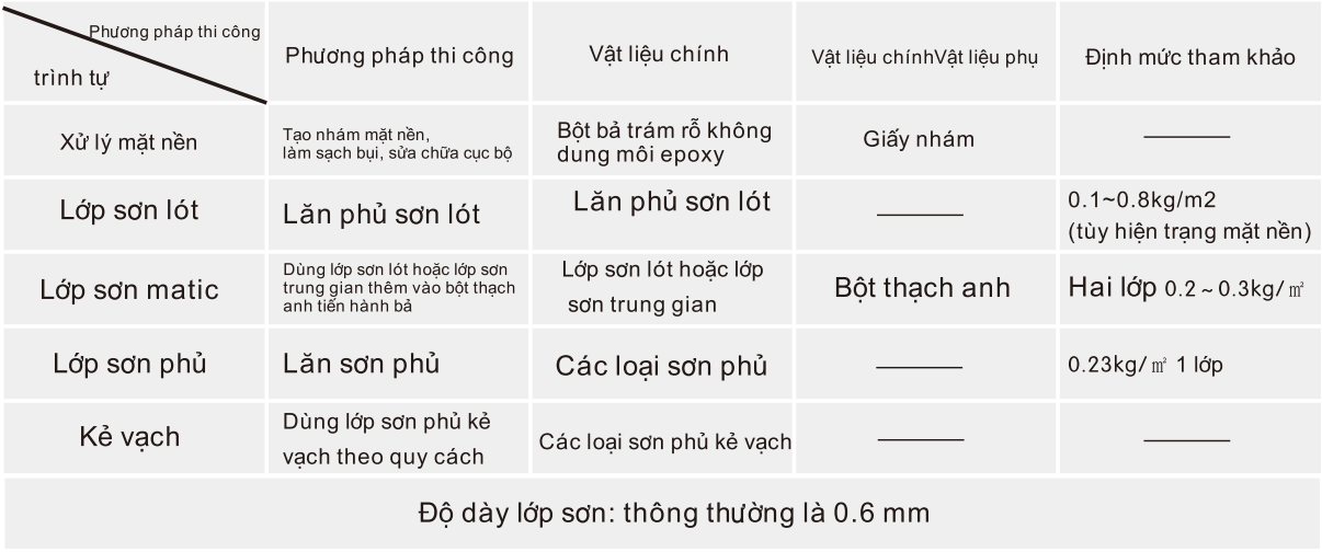 Trình tự thi công và vật liệu chủ yếu