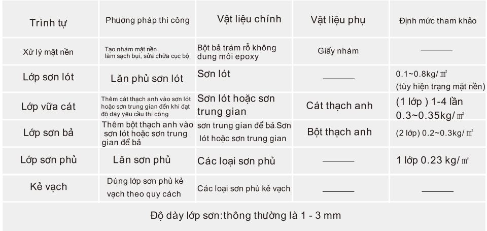 Trình tự thi công và vật liệu chủ yếu
